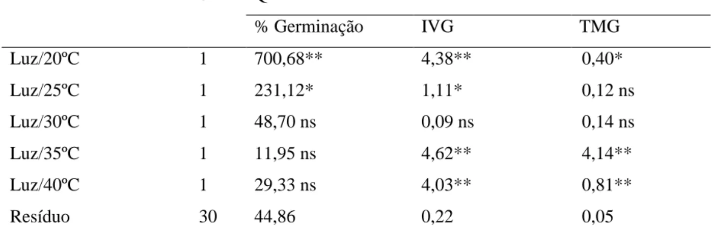 Tabela  7  -  Quadrados  médios  e  coeficientes  de  variação  relativos  a  porcentagem  de  germinação  (% 