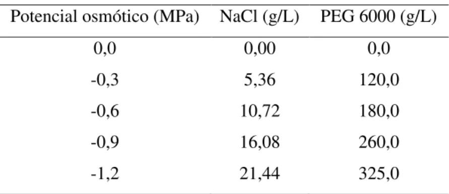 Tabela 1: Concentrações de cloreto  de sódio (NaCl) e Polietileno Glicol  6000 (PEG 6000)  usadas nas soluções