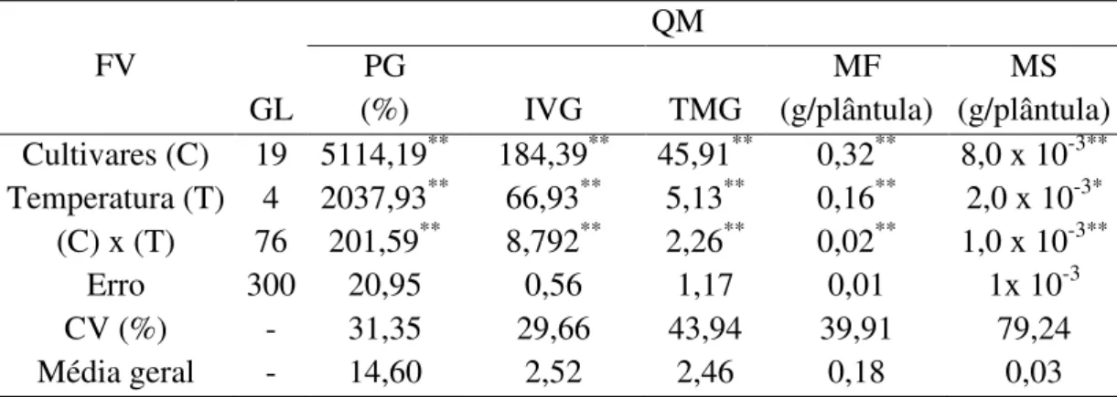 Tabela 2: Resumo da (ANOVA) para as variáveis porcentagem de germinação (PG), índice  de velocidade de germinação (IVG), tempo médio de germinação (TMG) matéria fresca (MF)  e  matéria  seca  por  plântula  (MS)  de  20  cultivares  de  girassol  (Helianth