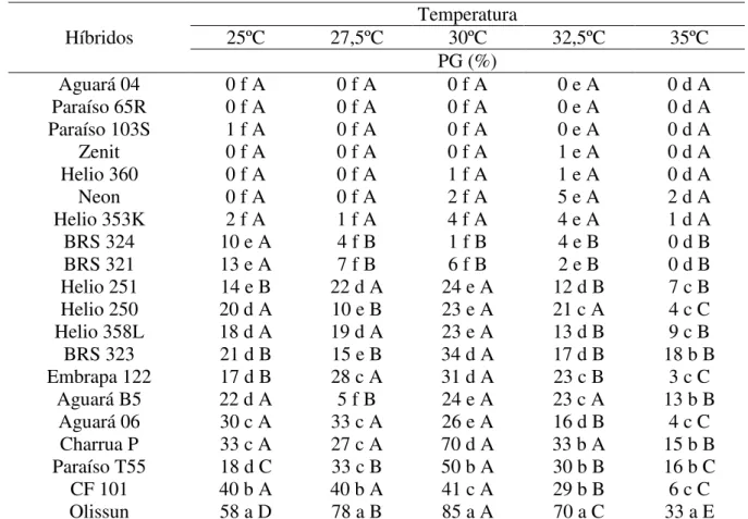Tabela  3:  Porcentagem  de  germinação  (PG)  de  sementes  de  20  cultivares  de  girassol  (Helianthus annuus L.) submetidos a diferentes níveis de temperatura 25,0; 27,5; 30,0; 32,5 e  35,0º C, constantes