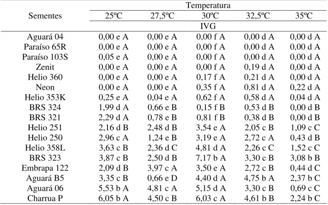 Tabela 4: Índice de velocidade de germinação (IVG) e tempo médio de germinação (TMG)  de  sementes  de  20  cultivares  de  girassol  (Helianthus  annuus  L.)  submetidos  a  diferentes  níveis de temperatura 25,0; 27,5; 30,0; 32,5 e 35,0º C, constantes