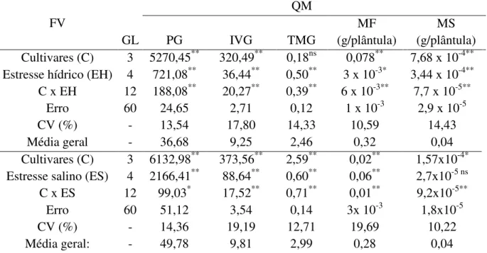 Tabela 6: Resumo da (ANOVA) para as variáveis porcentagem de germinação (PG), índice  de velocidade de germinação (IVG), tempo médio de germinação (TMG) matéria fresca (MF)  e  matéria  seca  (MS)  de  sementes  de  4  cultivares  de  girassol  (Helianthus