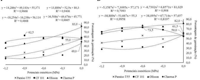 Figura 1: Porcentagem de germinação (PG) das plântulas de girassol (Helianthus annuus L.)  submetidas a diferentes níveis de estresse hídrico (A) e estresse salino (B)