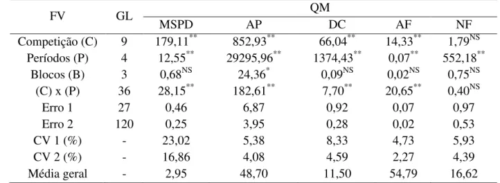 Tabela  1:  Resumo  da  ANOVA  das  variáveis  pré-colheitas,  massa  seca  de  plantas  daninhas  (MSPD), altura de plantas (AP), diâmetro de caule (DC), área foliar (AF), número de folha  (NF) de plantas de girassol submetidas na presença e ausência de p