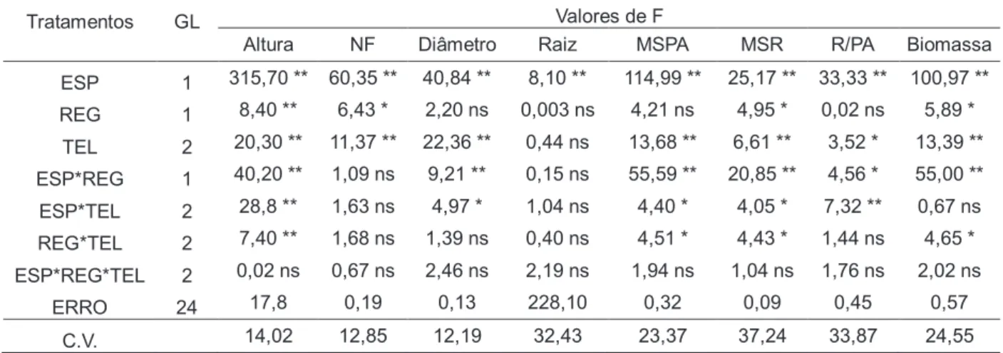 Tabela  3.  Valores  médios  do  tratamento  de  espécies  (M.  tenuiflora  e  M. 