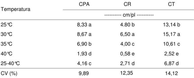 Tabela  3:  Comprimento  de  parte  aérea  (CPA),  comprimento  de  raiz  (CR)  e  comprimento total (CT) de plântulas de L