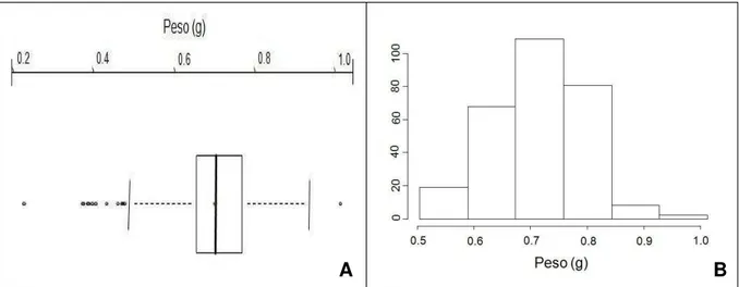 Figura  1:  Boxplot  (A)  e  histograma  de  frequência  (B)  para  a  distribuição  de  peso  de  uma  amostra  de  300  sementes  de  tamboril,  colhidas  no  mês  de  julho  de  2012  em  fragmento  de  Caatinga no município de Quixadá - CE