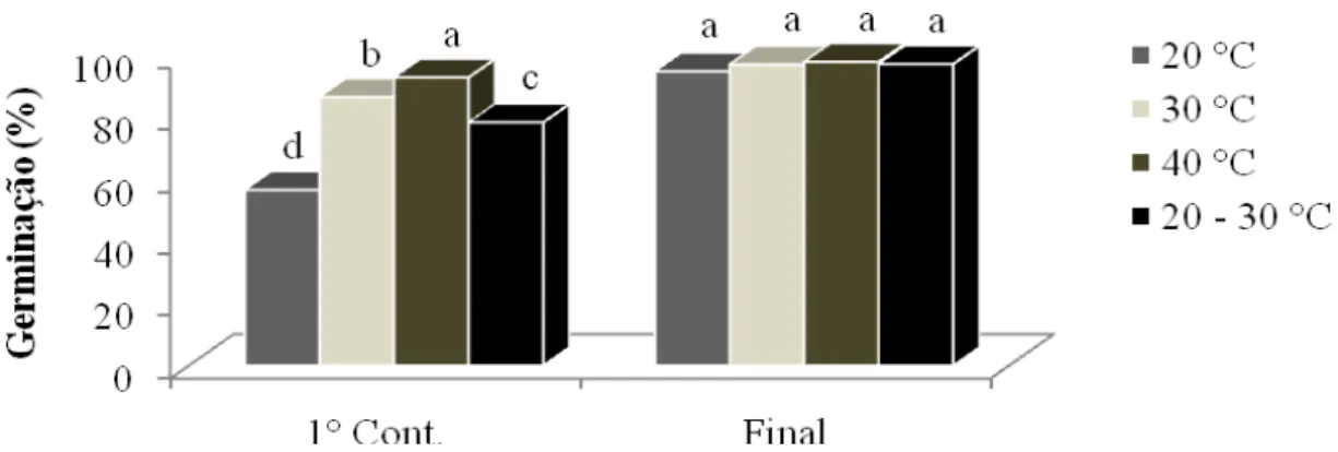 Figura  3:  Porcentagem  de  germinação,  na  1°  e  última  contagem,  de  sementes  de  tamboril  submetidas a diferentes regimes de temperatura