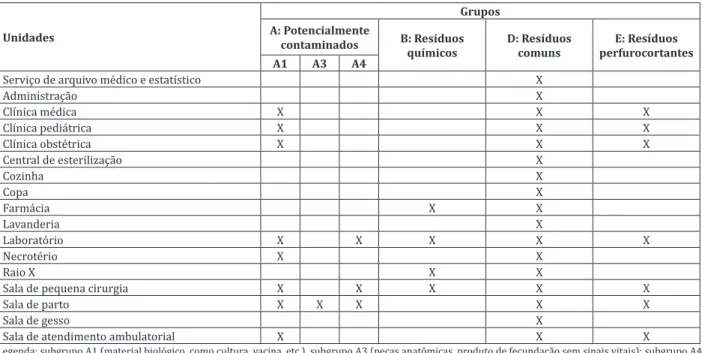 Figura 1 - Distribuição da geração de resíduos de serviços de saúde por unidades hospitalares