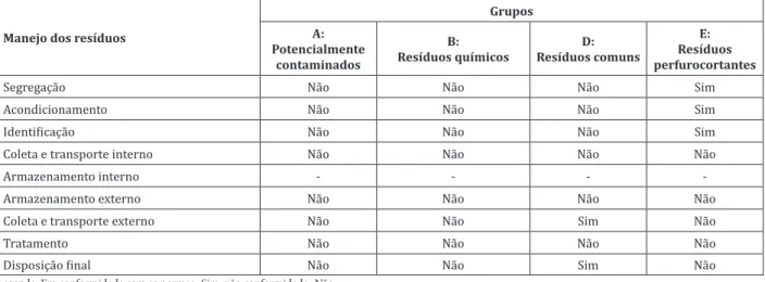 Figura 2 - Em conformidade ou não conformidade do manejo dos resíduos dos serviços de saúde por grupos