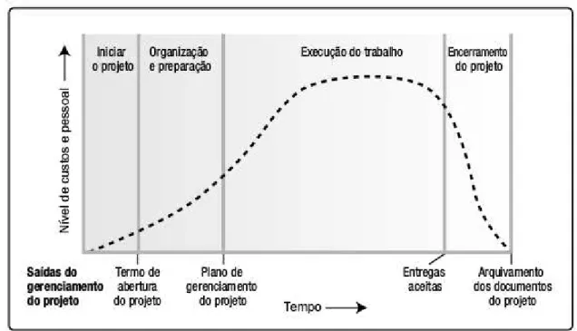 Figura 2: Níveis típicos de custo e pessoal em toda estrutura genérica do ciclo de vida de um  projeto