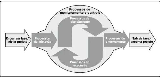 Figura 3: Grupos de processos de gerenciamento de projetos