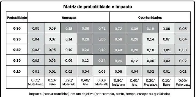 Figura 6:  Matriz de probabilidade e impacto