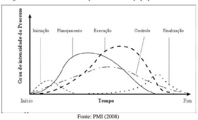 Figura 2. Gráfico da intensidade do processo versus tempo proposto no PMBOK 