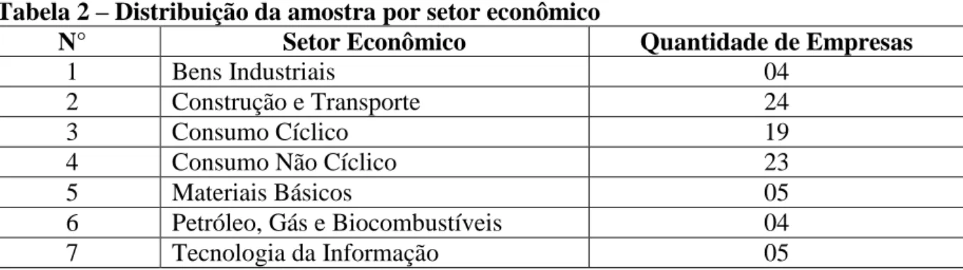 Tabela 2  –  Distribuição da amostra por setor econômico 