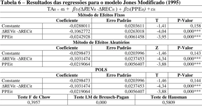 Tabela 6  –  Resultados das regressões para o modelo Jones Modificado (1995)  TA it =   α i +  β 1i (∆R EV it - ∆ REC it  ) +   β 2i (PPE it ) +ε it