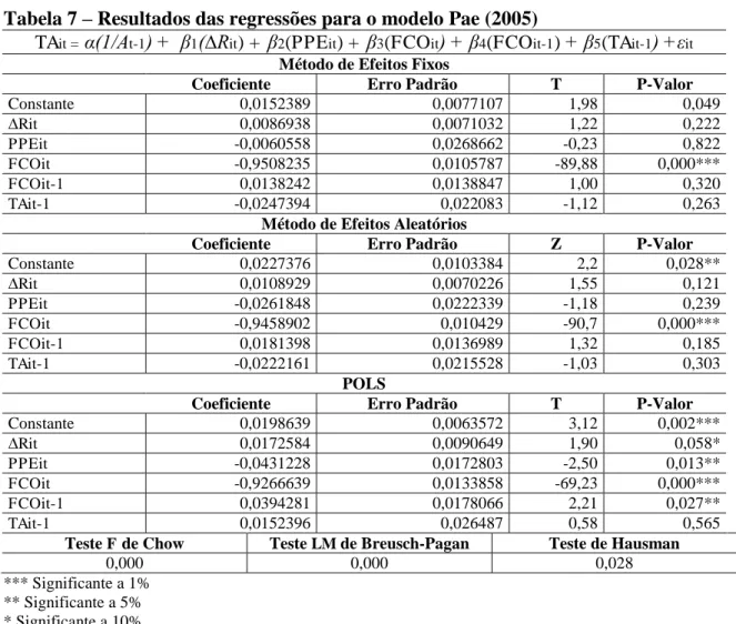 Tabela 7  –  Resultados das regressões para o modelo Pae (2005) 