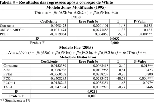 Tabela 8  –  Resultados das regressões após a correção de White   Modelo Jones Modificado (1995)  TA it =   α i +  β 1i (∆R EV it - ∆ REC it  ) +   β 2i (PPE it ) +ε it