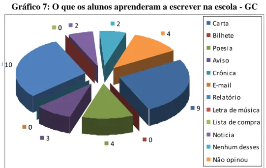 Gráfico 7: O que os alunos aprenderam a escrever na escola - GC 