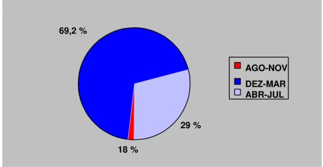 Figura 2.2  – Distribução quadrimestral, em percentagem, da pluviosidade/normais  climatológicas (1961- (1961-1990)  46,6 %26,5 % 26,9 % AGO-NOVDEZ-MARABR-JUL