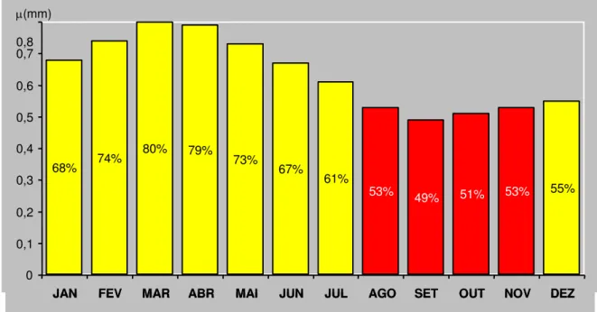 Figura 2.4 - Umidade relativa mensal / normais climatológicas (1961-1990)         