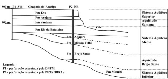 Figura 2.8 –  Divisão hidrogeologica  da Bacia Sedimentar do Araripe 
