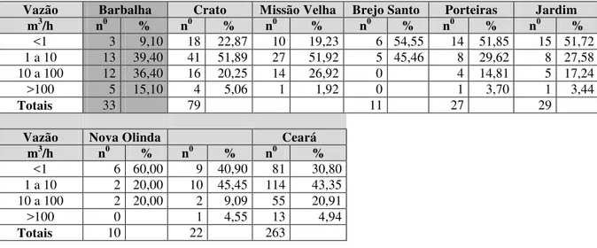 Tabela 2.2 – Distribuição por vazão das fontes dos municípios da Bacia Sedimentar do  Araripe  –  DNPM (1997) 
