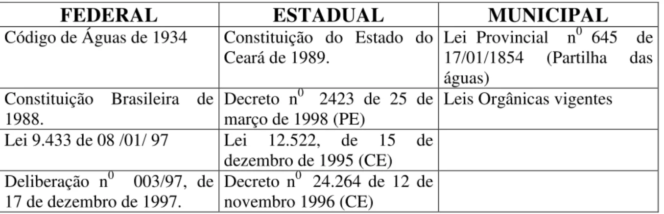 Tabela 3.2 - Instrumentos Jurídicos utilizados para análise do direito de uso e  posse dos  exutórios naturais