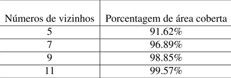 Tabela 3.1: Cobertura garantida com diferentes números de vizinhos. Adaptada de (MENG et al., 2010).