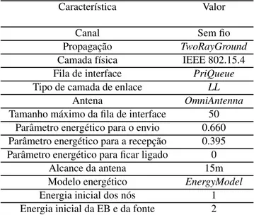 Tabela 6.2: Configurações do NS. (RIBEIRO, 2009).