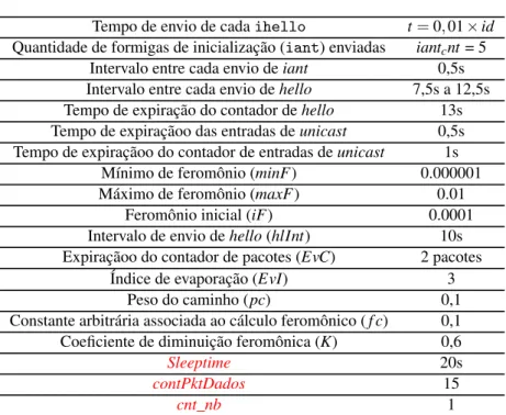 Tabela 6.3: Parâmetros do protocolo. Adaptada de (RIBEIRO, 2009).