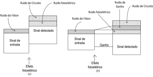 Figura 7 - Sinal e fonte de ruído para (a) fotodetector sem ganho e (b) fotodetector com ganho [9]