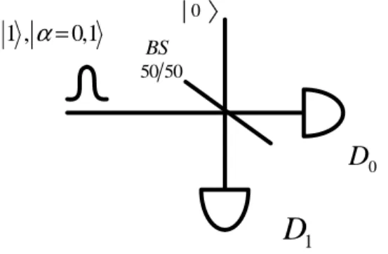 Figura 8 - GQNA utilizando como entrada o estado número |1〉 ou um estado coerente com baixo número médio  de fótons