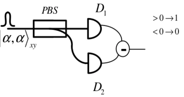 Figura 11 - Gerador utilizando estado coerente e um PBS.