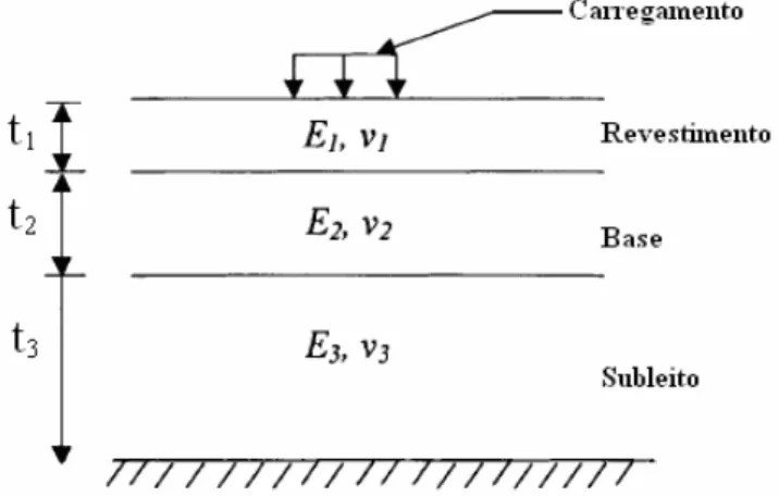 Figura 1 - Esquema simplificado de um pavimento flexível com 3 camadas. 