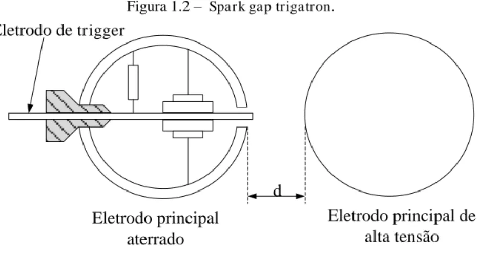 Figura 1.2  –   Spark gap trigatron.  Eletrodo principal de  alta tensãoEletrodo principal  aterrado dEletrodo de trigger