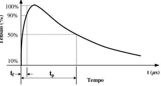 Figura 1.14 – Formas de onda dupla exponencial utilizada por geradores de impulsos. 