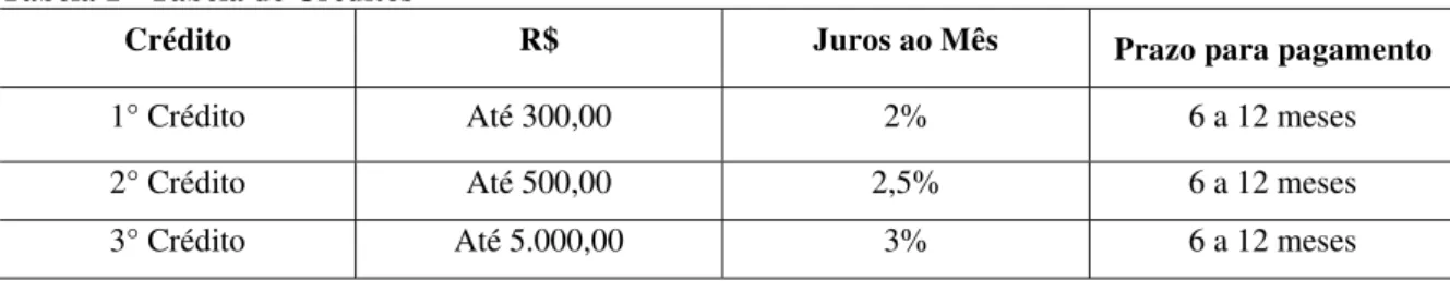 Tabela 1 - Tabela de Créditos 