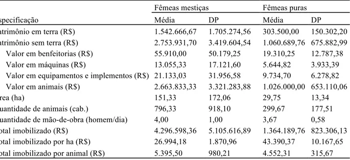 Tabela 1 – Recursos disponíveis nos centros de custos cria e recria de fêmeas mestiças e puras destinadas à  reposição de matrizes leiteiras 