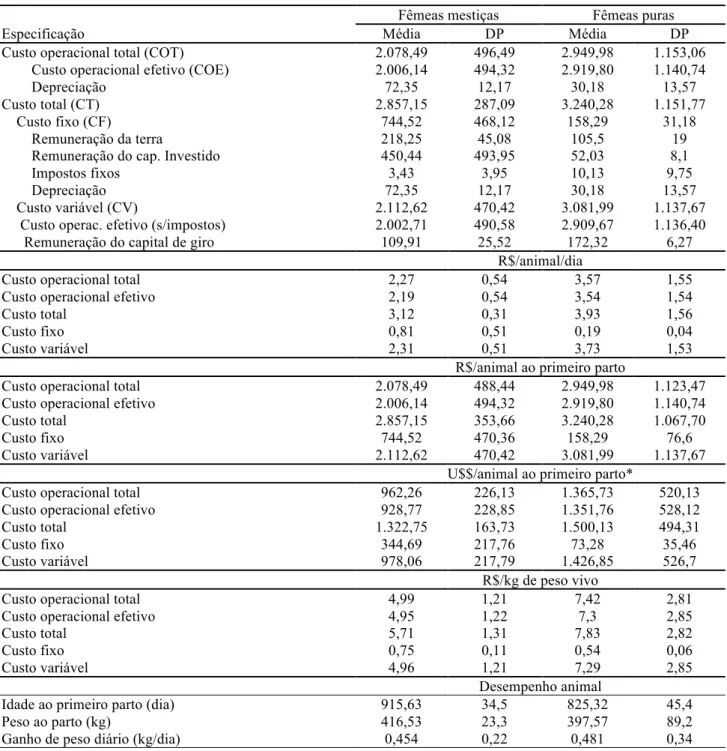 Tabela  2  -  Custo  de  produção  de  fêmeas  mestiças  e  puras  ao  primeiro  parto,  em  R$  e  U$$,  e  desempenho  animal 