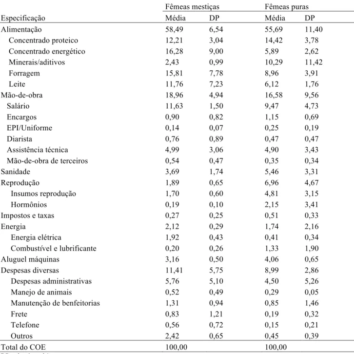 Tabela 3 – Representatividade de cada item no custo operacional efetivo no centro de custo cria e recria de  fêmeas mestiças e puras, ao primeiro parto, em porcentagem, durante o período de março de 2008 a fevereiro  de 2009 