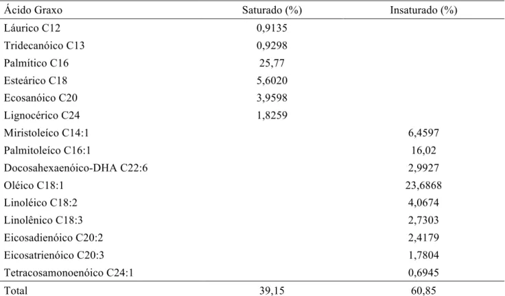 Tabela 4. Percentual médio de ácidos graxos saturados e insaturados no filé de viola 