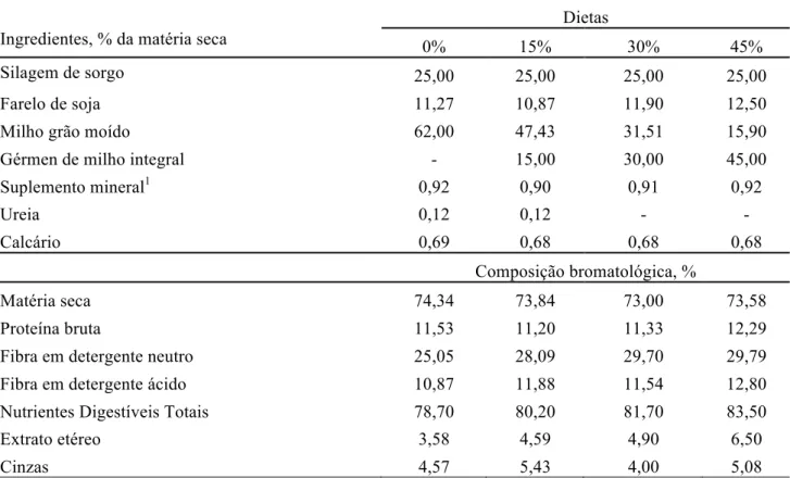 Tabela 1 – Proporção dos ingredientes nas dietas experimentais e composição bromatológica, em função dos  níveis de inclusão de GMI 