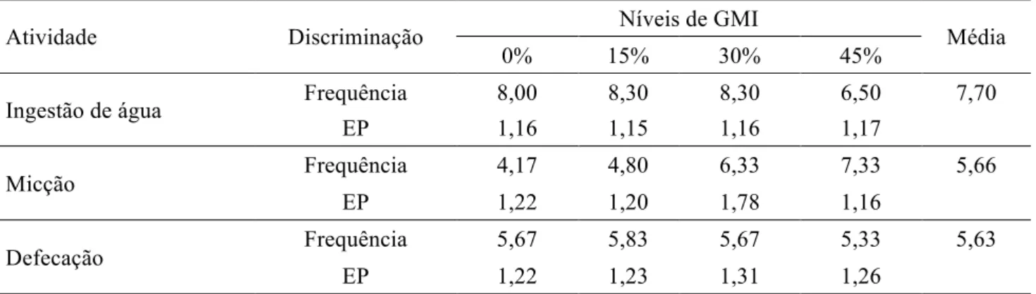 Tabela 5 - Frequências médias e erros padrões (EP) observados para as variáveis procura por água, micção e  defecação em função do nível de gérmen de milho integral (GMI) 