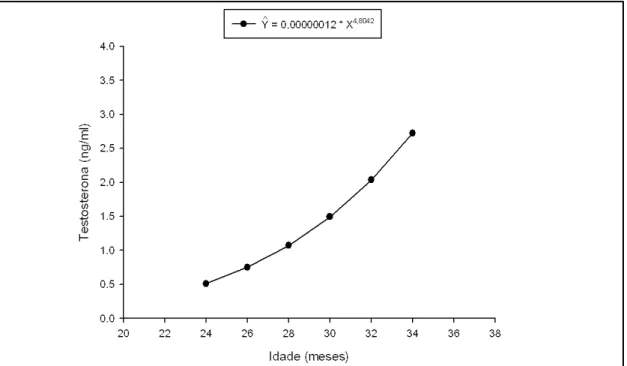 Figura 2 - Regressão das concentrações séricas de testosterona em função da idade em touros jovens da raça  Guzerá
