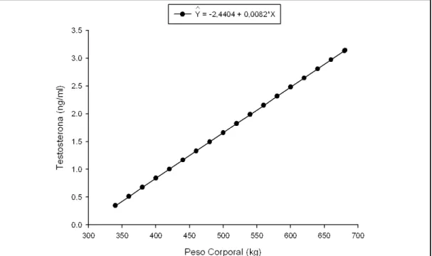 Figura 3 - Regressão das concentrações séricas de testosterona em função do peso corporal em touros jovens  da raça Guzerá