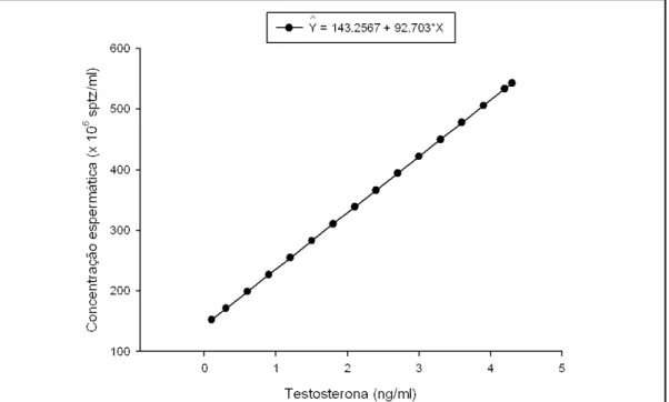 Figura  5  -  Regressão  da  concentração  espermática  do  sêmen  em  função  da  concentração  sérica  de  testosterona em touros jovens da raça Guzerá