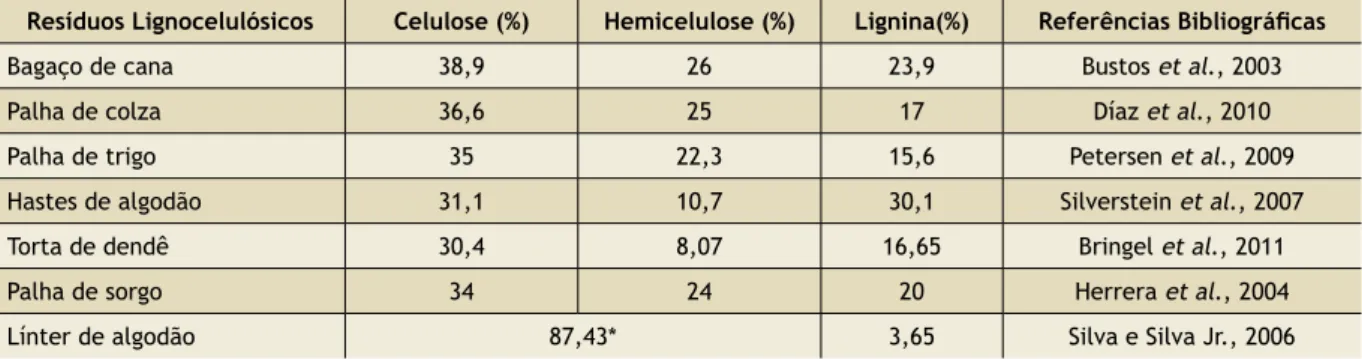 Tabela 1: Percentual de lignina em diferentes resíduos lignocelulósicos