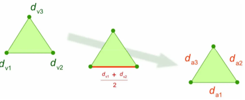 Figura 3.16. Conversão do valor de discretização dado em vértices para arestas. 