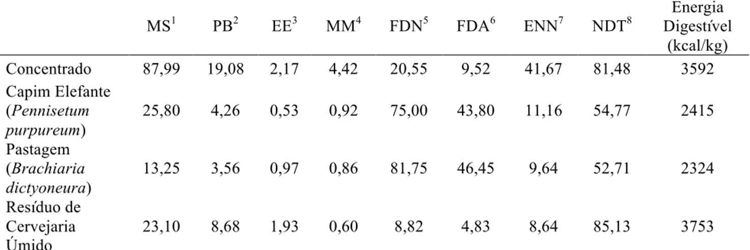 Tabela  1  -  Composição  centesimal  do  concentrado  (54%  de  milho  triturado,  30%  de  farelo  soja,  15%  de  casca  de  soja  e  1%  de  suplemento  mineral),  do  capim  elefante  (Pennisetum  purpureum),  da  pastagem  (Brachiaria dictyoneura) e 